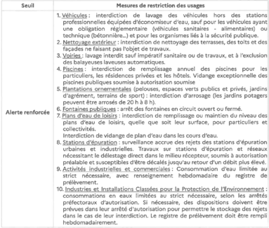 Tableau récapitulatif gestion de l\'eau